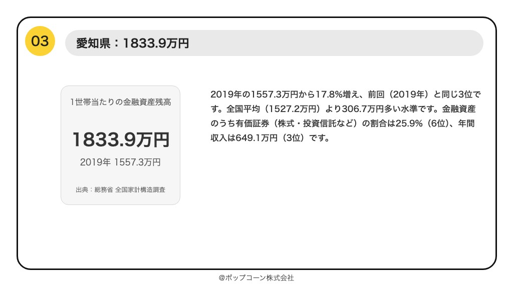 第3位 愛知県 1世帯当たりの金融資産残高 1833.9万円（2024年調査）