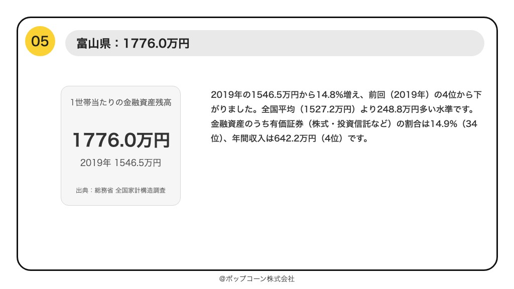 第5位 富山県 1世帯当たりの金融資産残高 1776.0万円（2024年調査）