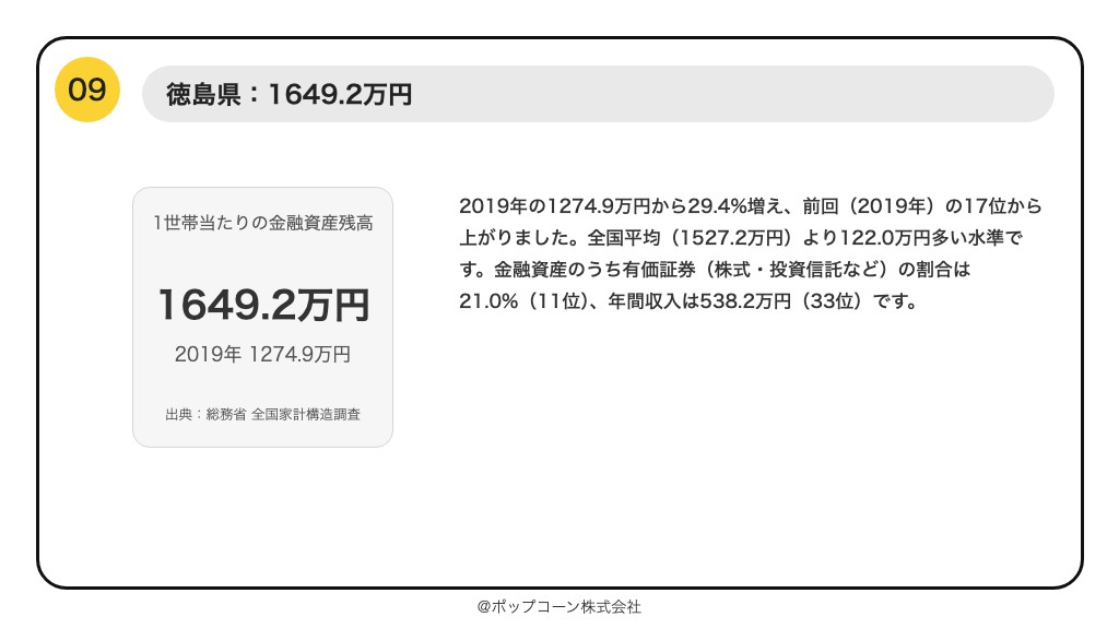 第9位 徳島県 1世帯当たりの金融資産残高 1649.2万円（2024年調査）