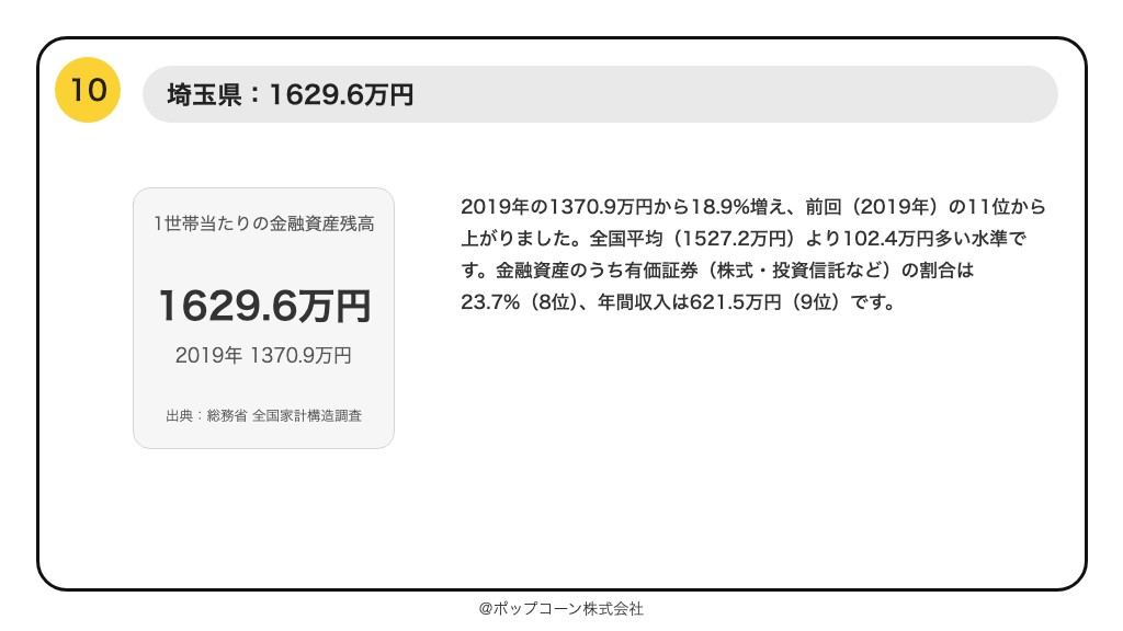 第10位 埼玉県 1世帯当たりの金融資産残高 1629.6万円（2024年調査）
