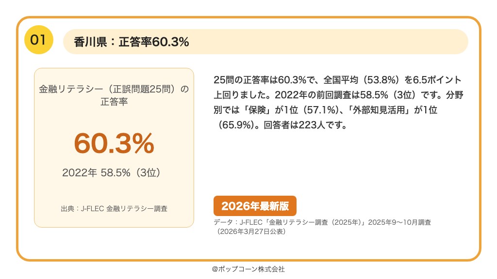 第1位 香川県 金融リテラシー調査の正答率 60.3%(2025年調査)