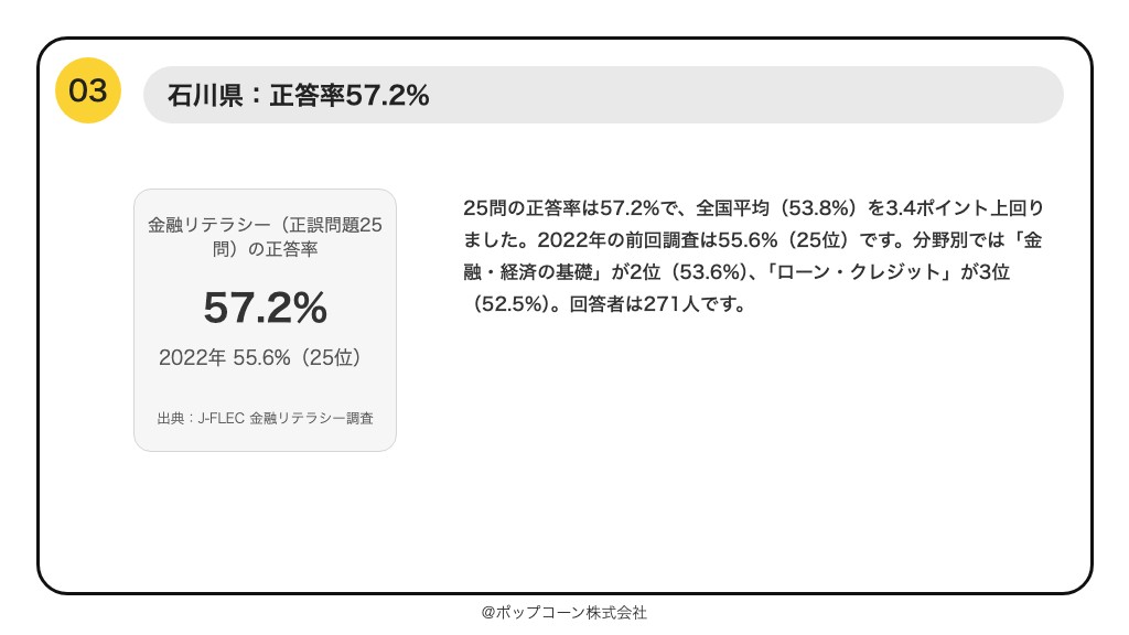 第3位 石川県 金融リテラシー調査の正答率 57.2%(2025年調査)