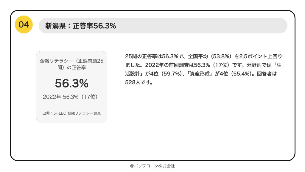 第4位 新潟県 金融リテラシー調査の正答率 56.3%(2025年調査)