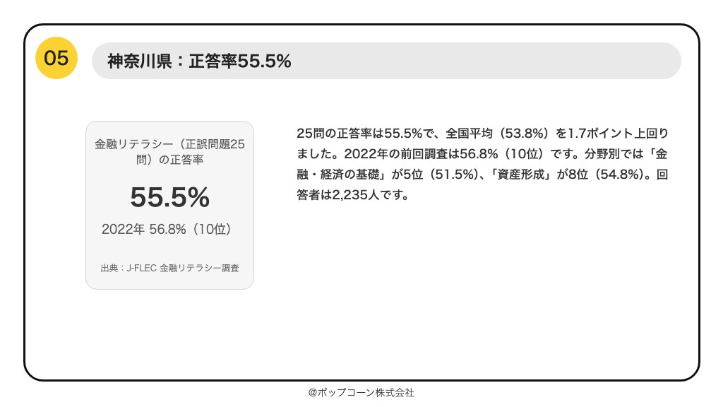 第5位 神奈川県 金融リテラシー調査の正答率 55.5%(2025年調査)