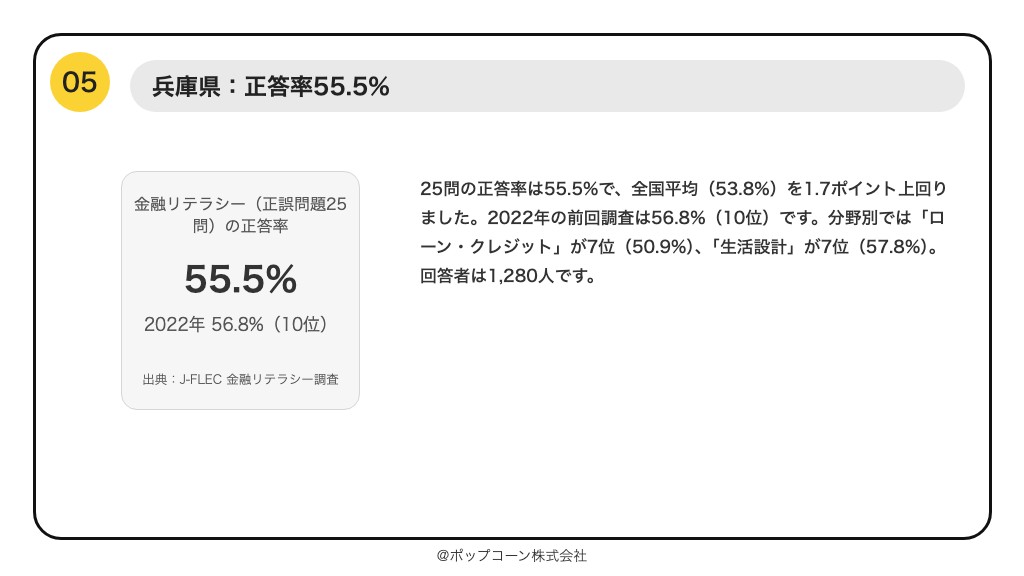 第5位 兵庫県 金融リテラシー調査の正答率 55.5%(2025年調査)