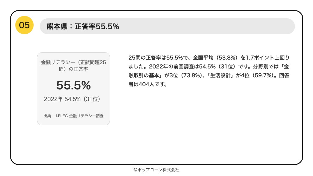 第5位 熊本県 金融リテラシー調査の正答率 55.5%(2025年調査)