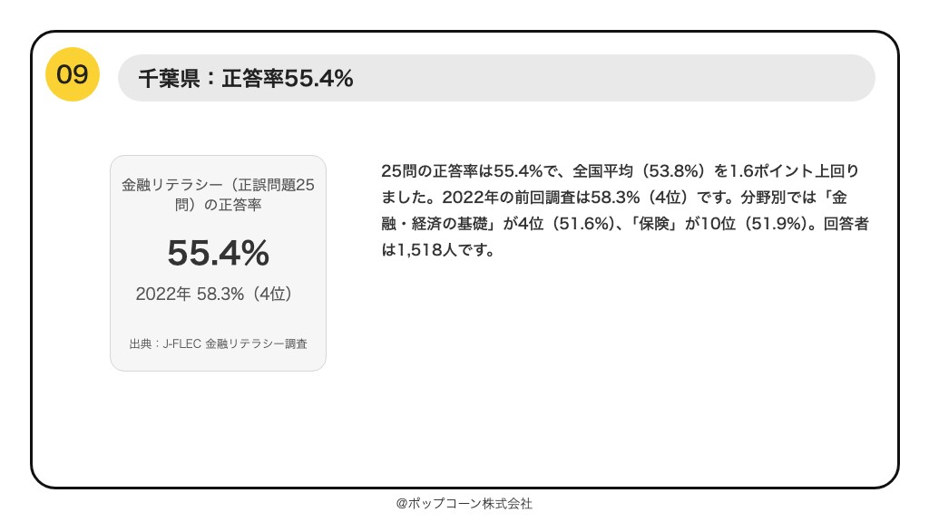第9位 千葉県 金融リテラシー調査の正答率 55.4%(2025年調査)