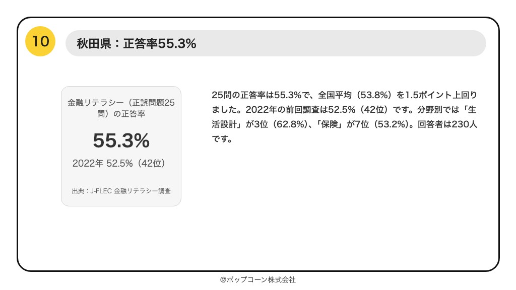 第10位 秋田県 金融リテラシー調査の正答率 55.3%(2025年調査)