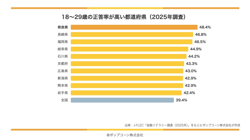 18〜29歳の正答率が高い都道府県(2025年調査)