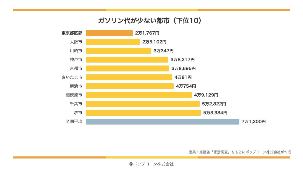 ガソリン代が少ない都市の下位10(総務省統計局「家計調査」の品目別ランキング)