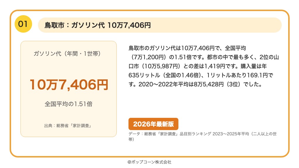 第1位 鳥取市 ガソリン代 10万7,406円(総務省統計局「家計調査」の品目別ランキング)