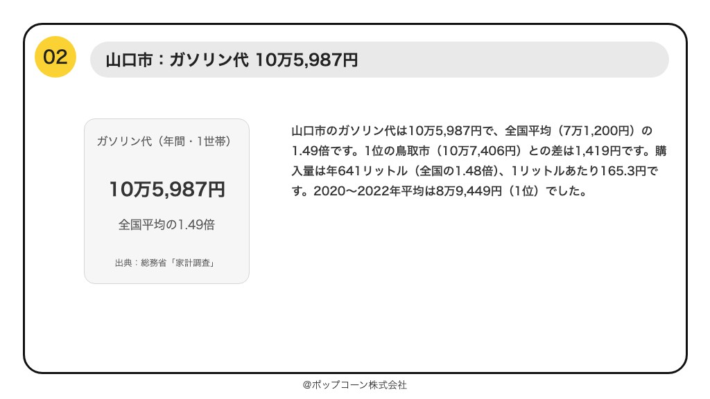 第2位 山口市 ガソリン代 10万5,987円(総務省統計局「家計調査」の品目別ランキング)