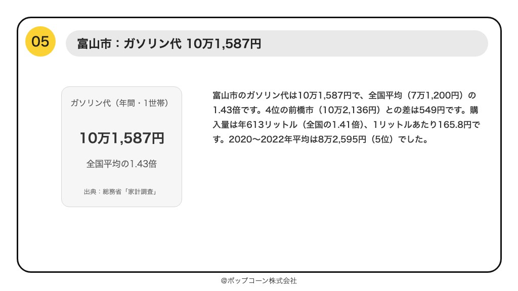 第5位 富山市 ガソリン代 10万1,587円(総務省統計局「家計調査」の品目別ランキング)