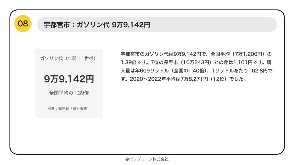 第8位 宇都宮市 ガソリン代 9万9,142円(総務省統計局「家計調査」の品目別ランキング)