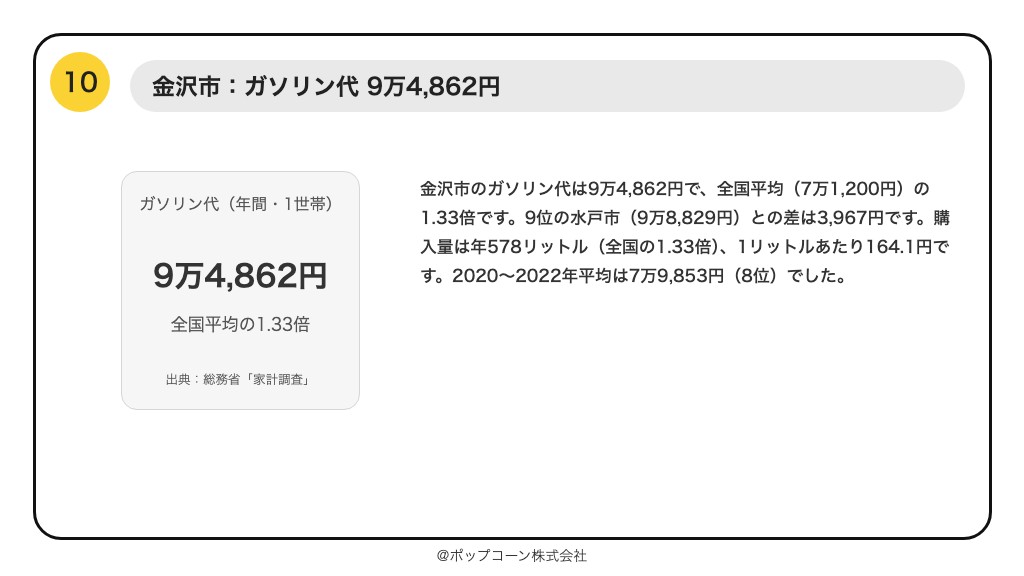 第10位 金沢市 ガソリン代 9万4,862円(総務省統計局「家計調査」の品目別ランキング)