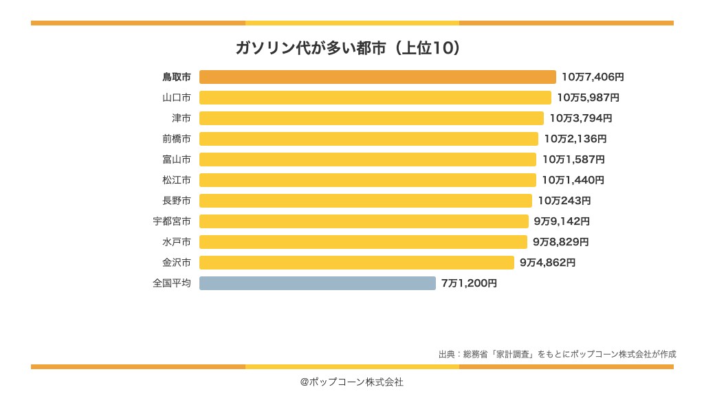 ガソリン代が多い都市の上位10(総務省統計局「家計調査」の品目別ランキング)