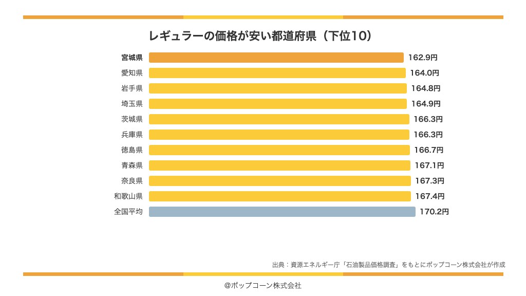 レギュラーの価格が安い都道府県の下位10(資源エネルギー庁「石油製品価格調査」)