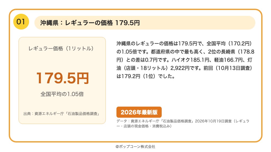 第1位 沖縄県 レギュラーの価格 179.5円(資源エネルギー庁「石油製品価格調査」)