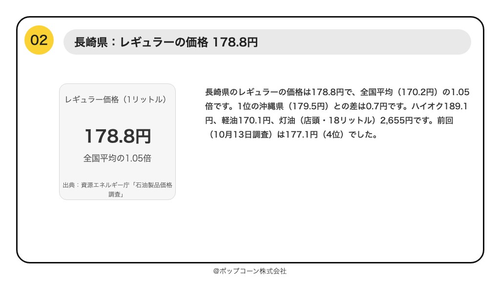 第2位 長崎県 レギュラーの価格 178.8円(資源エネルギー庁「石油製品価格調査」)