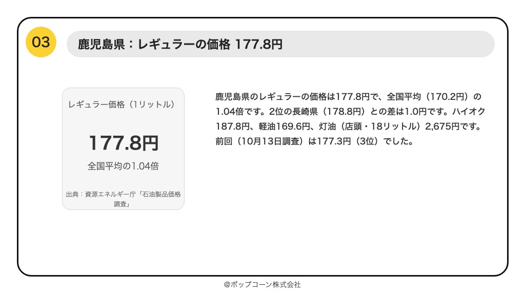 第3位 鹿児島県 レギュラーの価格 177.8円(資源エネルギー庁「石油製品価格調査」)