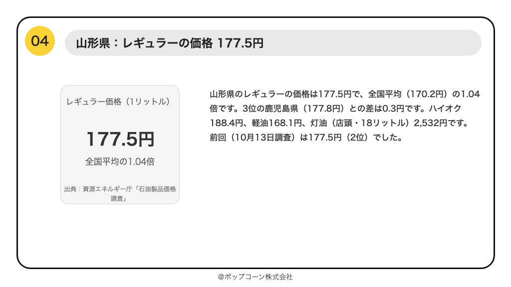 第4位 山形県 レギュラーの価格 177.5円(資源エネルギー庁「石油製品価格調査」)