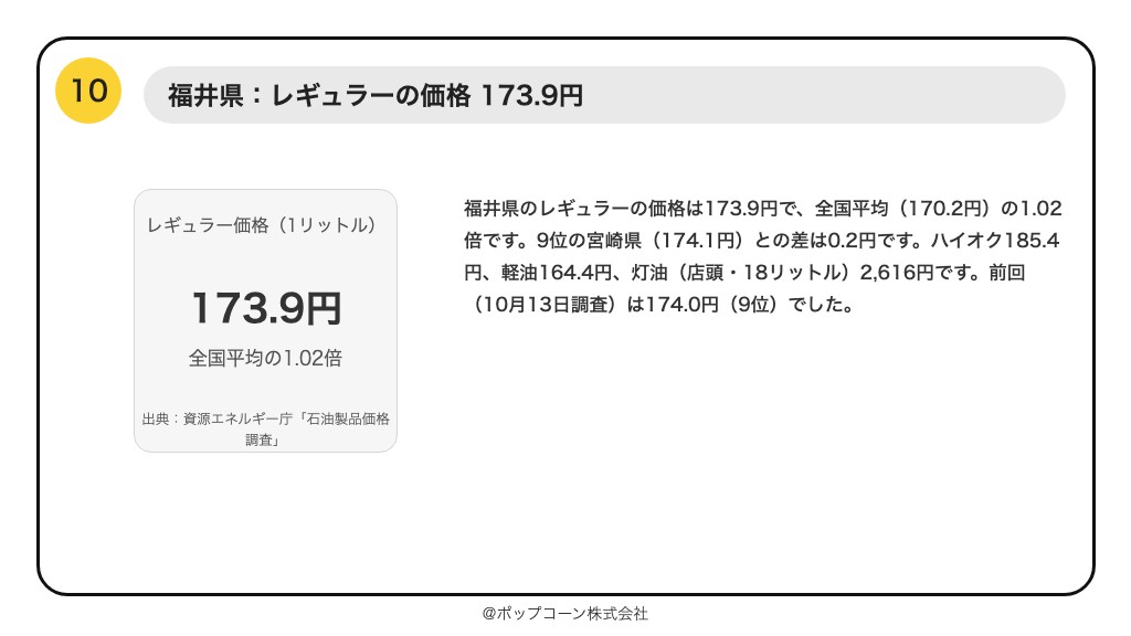 第10位 福井県 レギュラーの価格 173.9円(資源エネルギー庁「石油製品価格調査」)