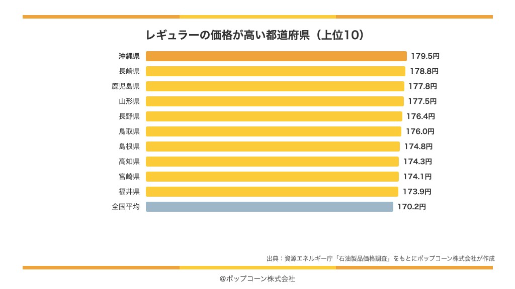 レギュラーの価格が高い都道府県の上位10(資源エネルギー庁「石油製品価格調査」)