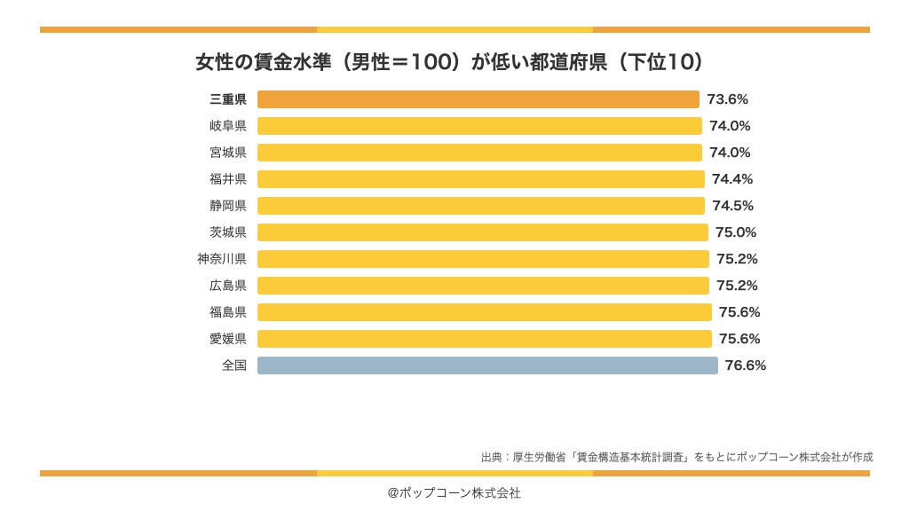 女性の賃金水準(男性=100)が低い都道府県の下位10(厚生労働省「賃金構造基本統計調査」令和7年)