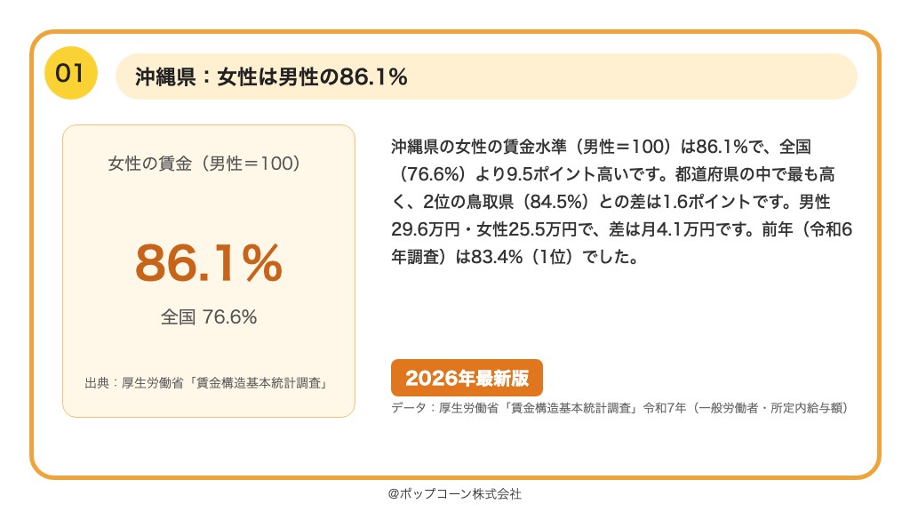 第1位 沖縄県 女性の賃金水準(男性=100) 86.1%(厚生労働省「賃金構造基本統計調査」令和7年)