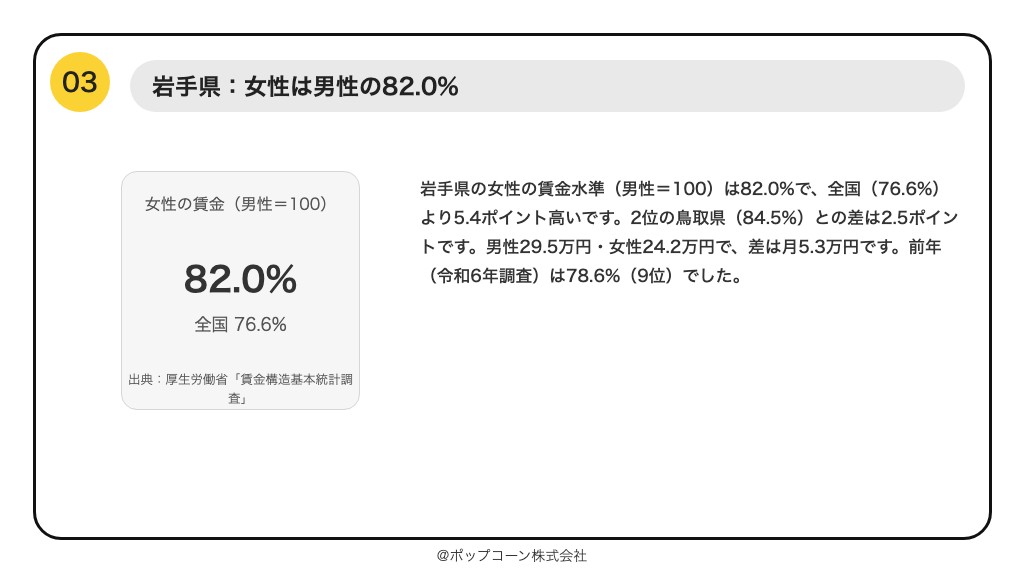 第3位 岩手県 女性の賃金水準(男性=100) 82.0%(厚生労働省「賃金構造基本統計調査」令和7年)