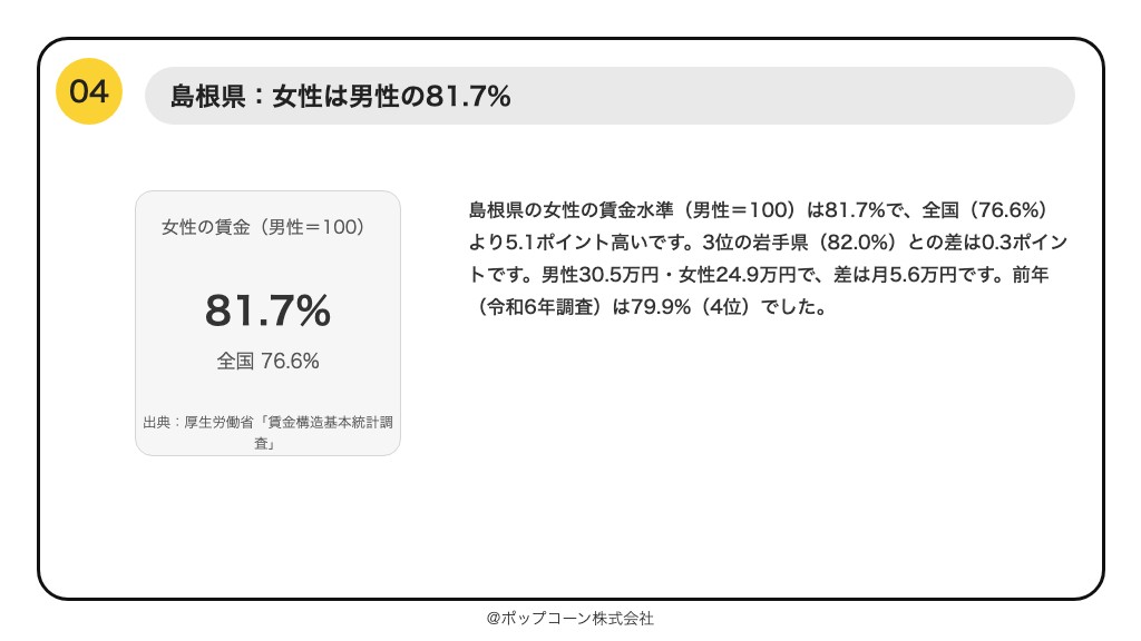 第4位 島根県 女性の賃金水準(男性=100) 81.7%(厚生労働省「賃金構造基本統計調査」令和7年)