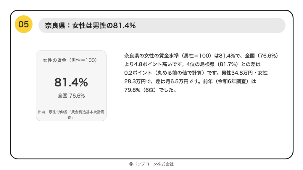 第5位 奈良県 女性の賃金水準(男性=100) 81.4%(厚生労働省「賃金構造基本統計調査」令和7年)