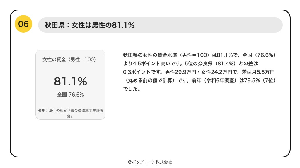 第6位 秋田県 女性の賃金水準(男性=100) 81.1%(厚生労働省「賃金構造基本統計調査」令和7年)