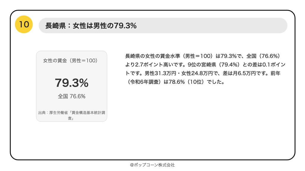 第10位 長崎県 女性の賃金水準(男性=100) 79.3%(厚生労働省「賃金構造基本統計調査」令和7年)