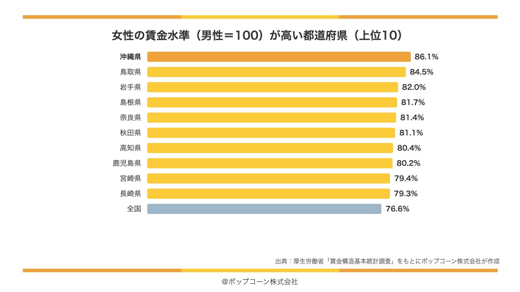 女性の賃金水準(男性=100)が高い都道府県の上位10(厚生労働省「賃金構造基本統計調査」令和7年)