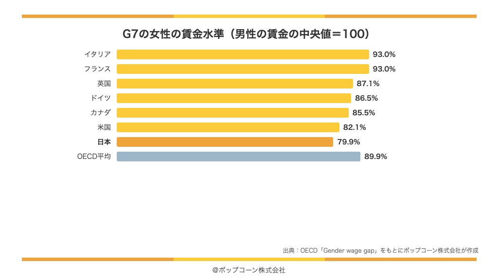 G7の女性の賃金水準（OECD・男性の賃金の中央値＝100）