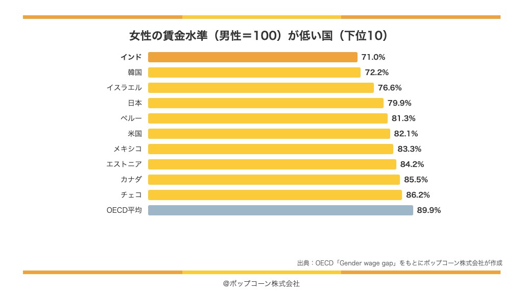 女性の賃金水準（男性＝100）が低い国の下位10（OECD「Gender wage gap」）