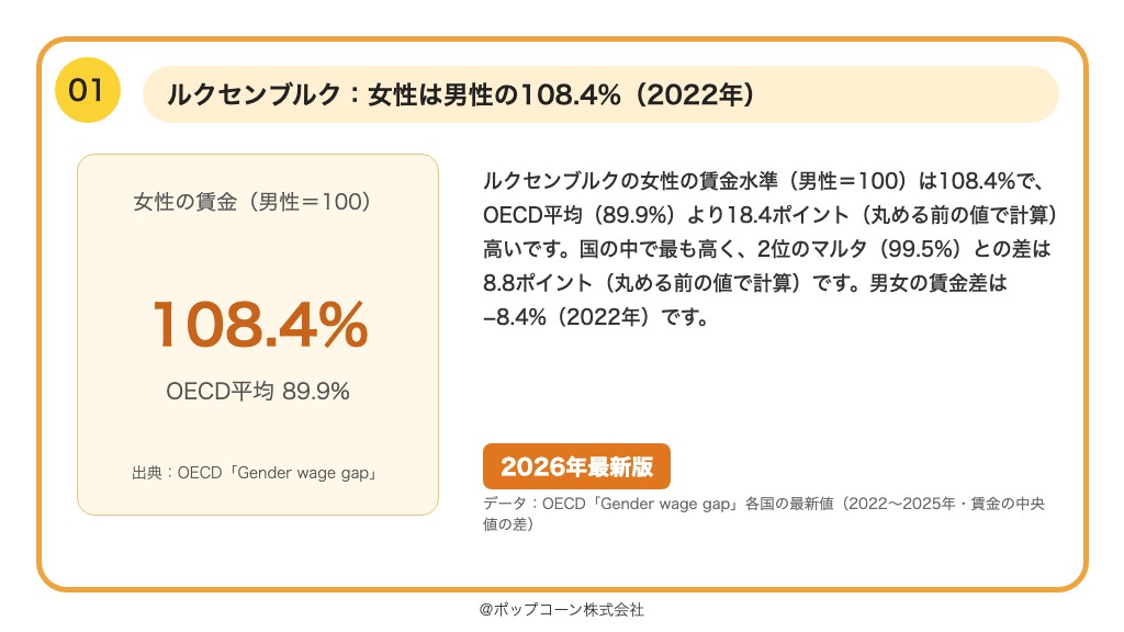 第1位 ルクセンブルク 女性の賃金水準（男性＝100） 108.4%（OECD「Gender wage gap」）