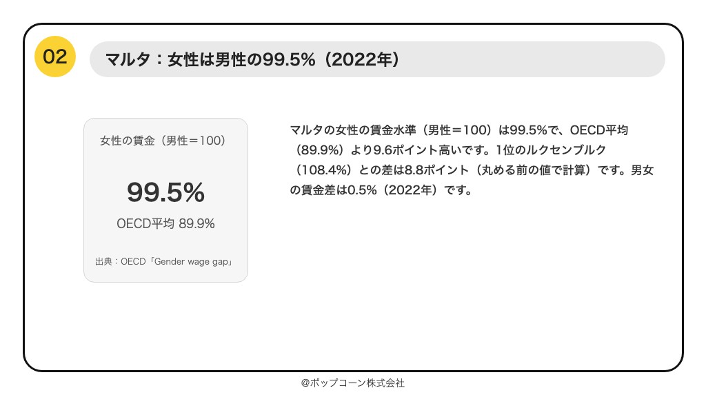 第2位 マルタ 女性の賃金水準（男性＝100） 99.5%（OECD「Gender wage gap」）