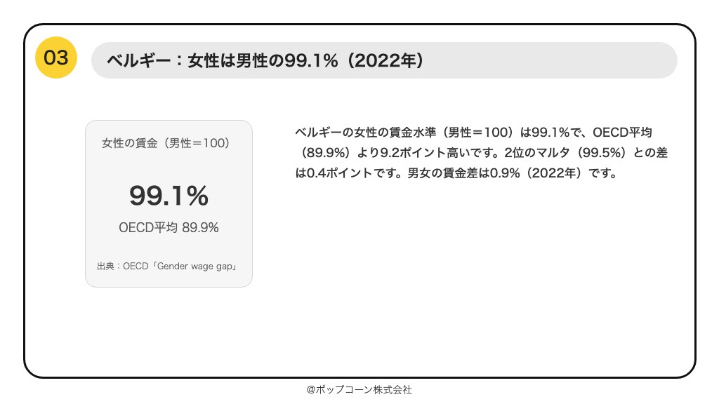 第3位 ベルギー 女性の賃金水準（男性＝100） 99.1%（OECD「Gender wage gap」）