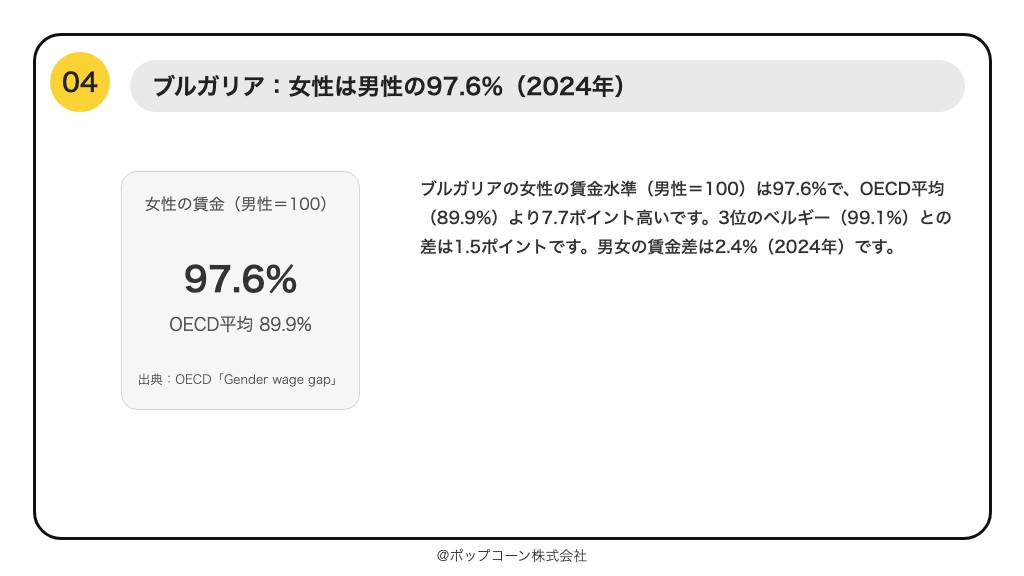 第4位 ブルガリア 女性の賃金水準（男性＝100） 97.6%（OECD「Gender wage gap」）