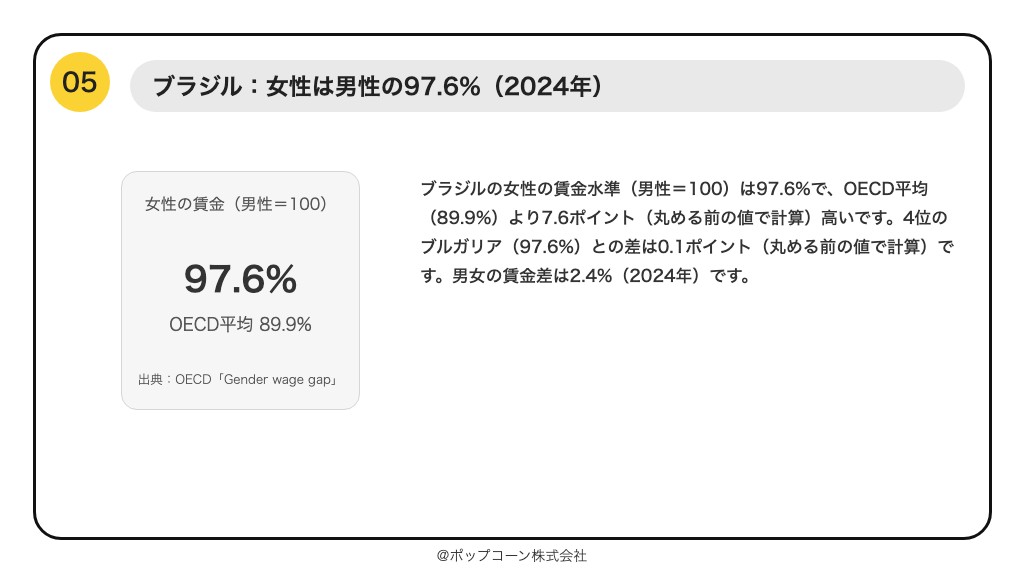第5位 ブラジル 女性の賃金水準（男性＝100） 97.6%（OECD「Gender wage gap」）