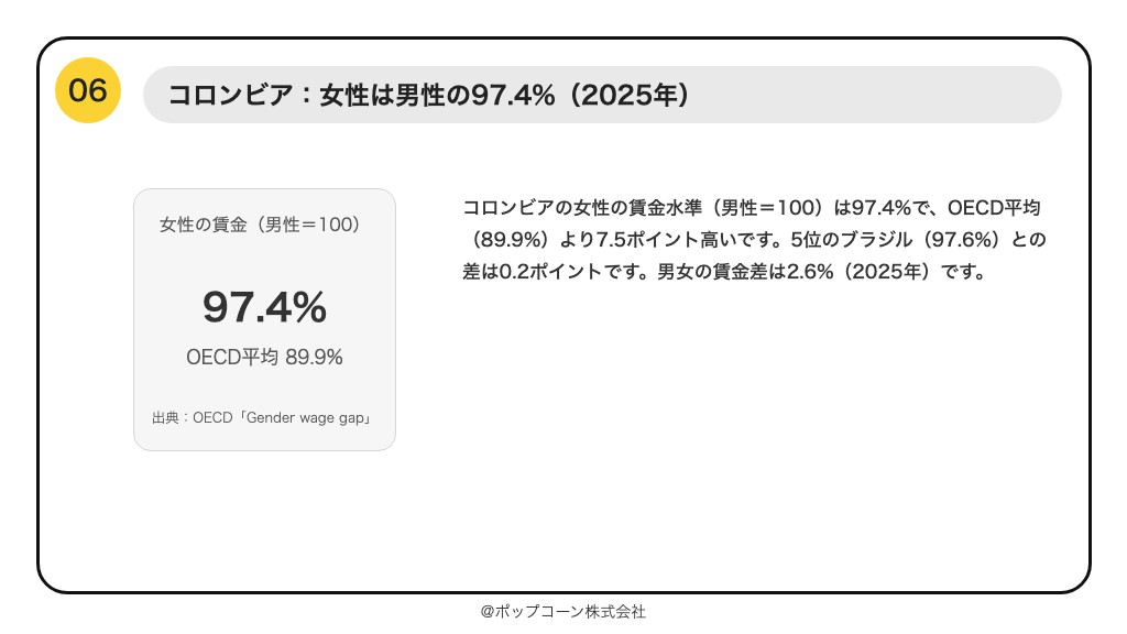 第6位 コロンビア 女性の賃金水準（男性＝100） 97.4%（OECD「Gender wage gap」）