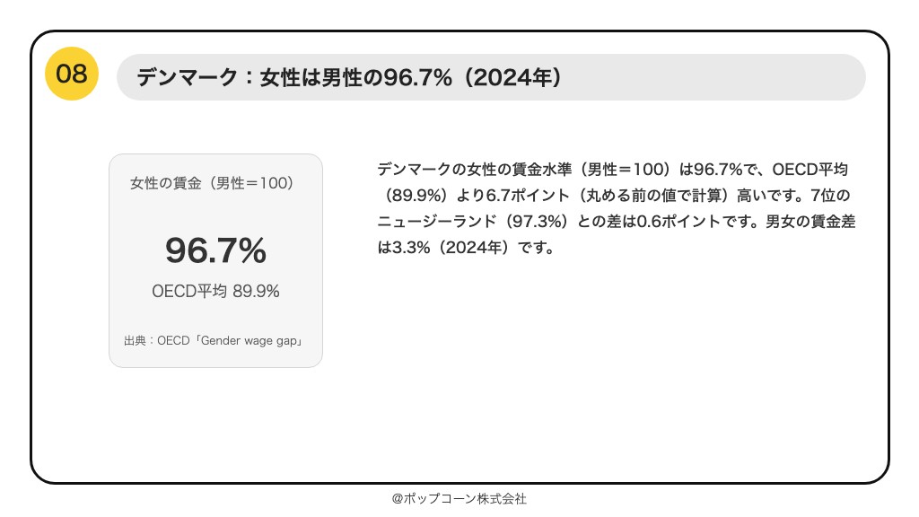 第8位 デンマーク 女性の賃金水準（男性＝100） 96.7%（OECD「Gender wage gap」）