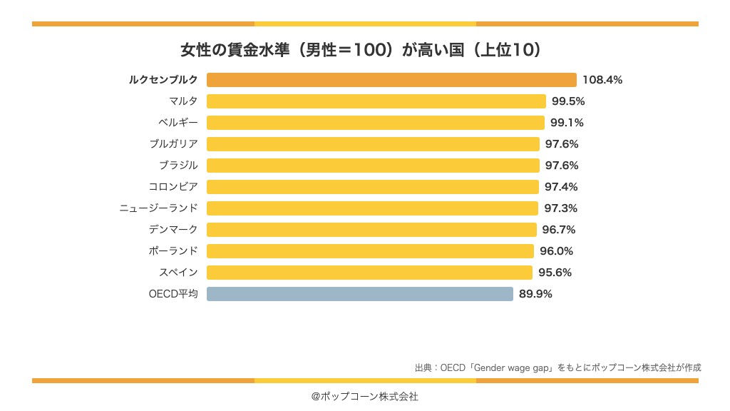 女性の賃金水準（男性＝100）が高い国の上位10（OECD「Gender wage gap」）