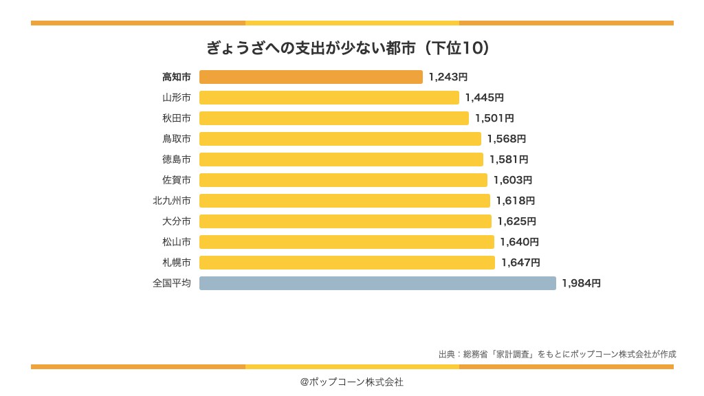 ぎょうざへの支出が少ない都市の下位10(総務省統計局「家計調査」の品目別ランキング)
