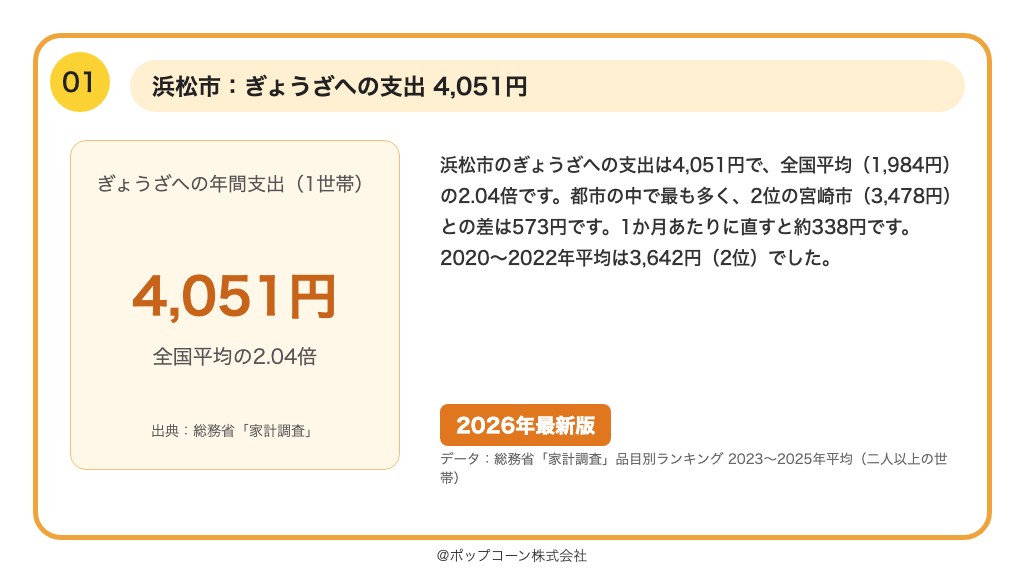 第1位 浜松市 ぎょうざへの支出 4,051円(総務省統計局「家計調査」の品目別ランキング)