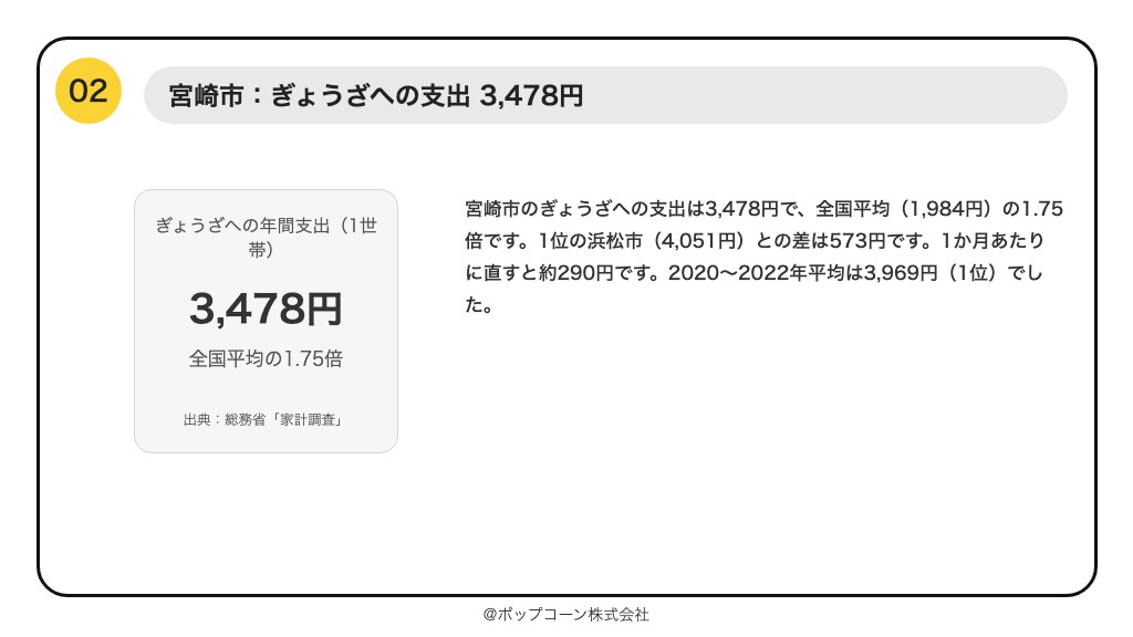 第2位 宮崎市 ぎょうざへの支出 3,478円(総務省統計局「家計調査」の品目別ランキング)