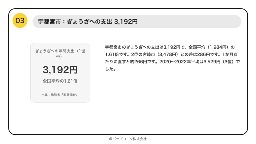 第3位 宇都宮市 ぎょうざへの支出 3,192円(総務省統計局「家計調査」の品目別ランキング)