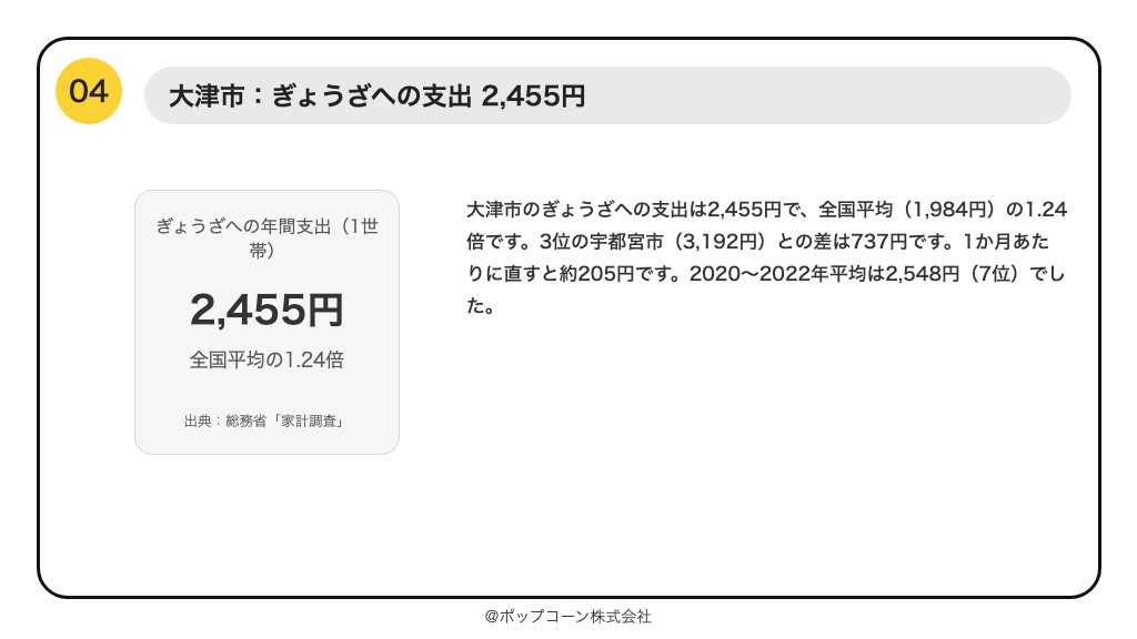 第4位 大津市 ぎょうざへの支出 2,455円(総務省統計局「家計調査」の品目別ランキング)